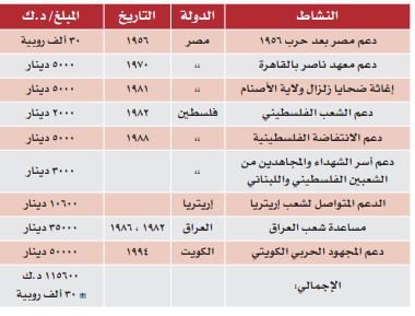 ما قدمه عبد العزيز زاحم العثمان للشعوب العربية والإسلامية